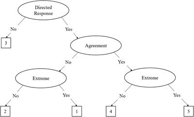 The Relationship of Insufficient Effort Responding and Response Styles: An Online Experiment